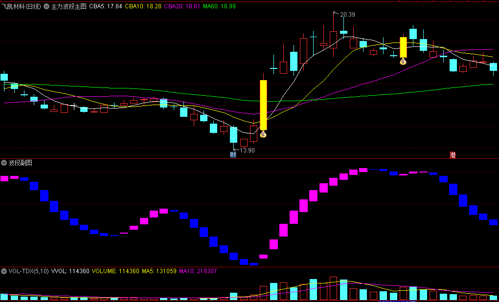 〖主力波段〗主图/副图/选股指标 根据主力资金流入状态 波段操作信号 通达信 源码
