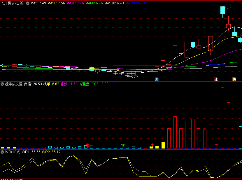 〖擒牛成交量〗副图指标 红星买入 绿星卖出 助您股海擒牛 通达信 源码