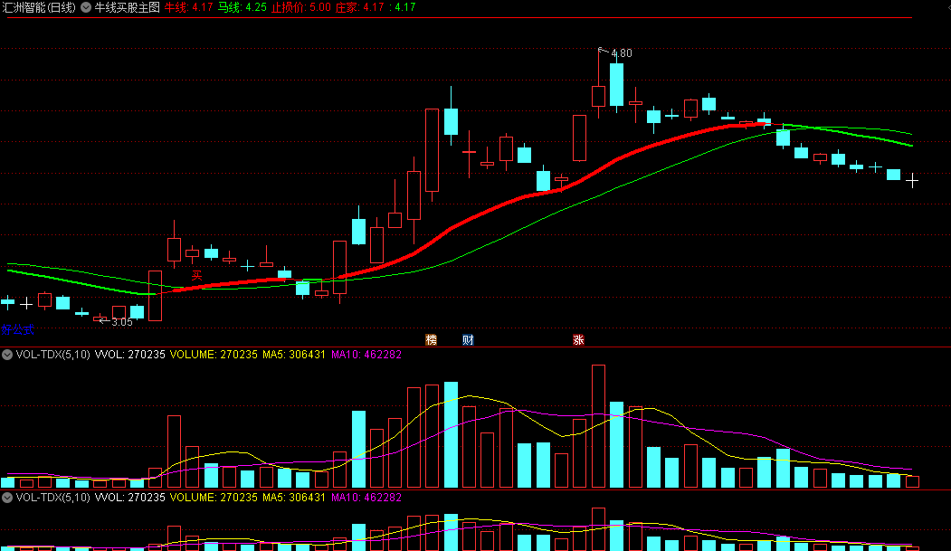 〖牛线买股〗主图指标 已做优化 买卖点均提前 无未来 通达信 源码