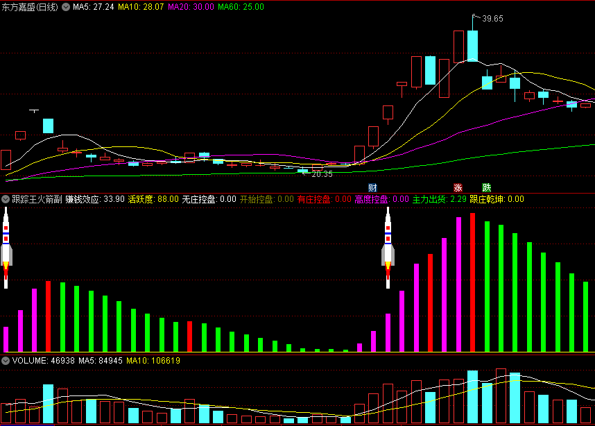 〖跟踪王火箭〗副图指标 跟庄乾坤 活跃度现赚钱效应 通达信 源码