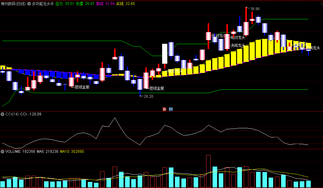 〖多功能龙头牛熊〗主图指标 龙头信号 狙击龙头 短线金股 绝对龙头 通达信 源码