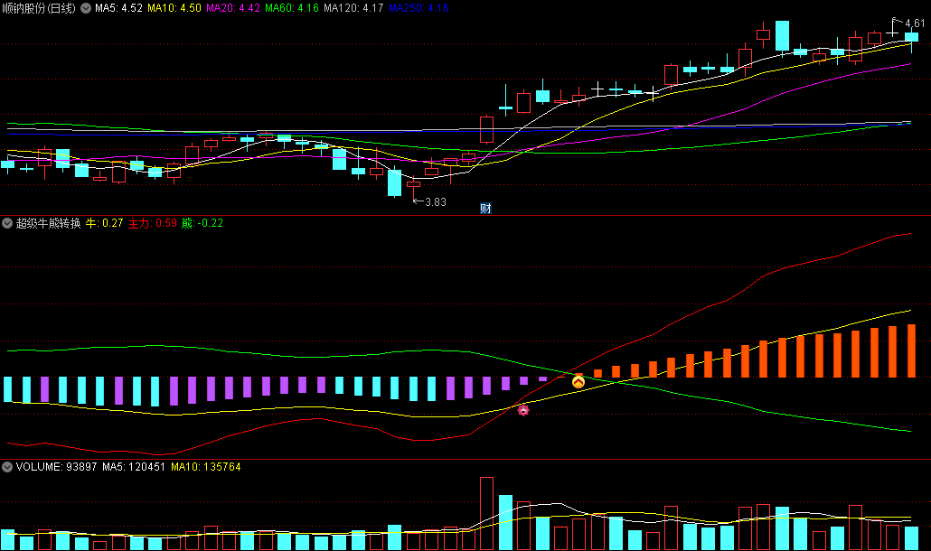 〖超级牛熊转换〗副图指标 红线攀升橙柱出现看多 绿柱出现红线向下看空 通达信 源码