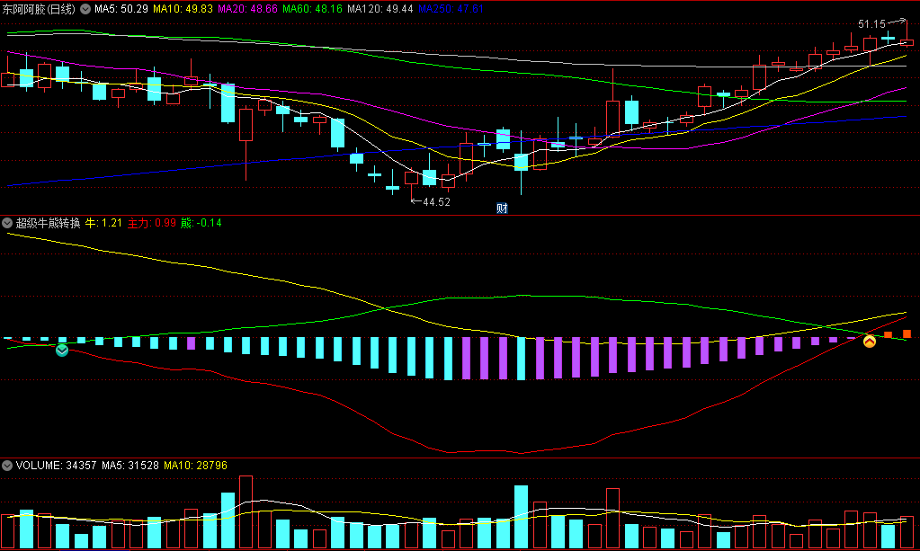 〖超级牛熊转换〗副图指标 红线攀升橙柱出现看多 绿柱出现红线向下看空 通达信 源码