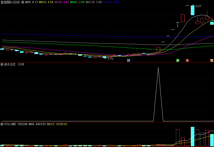 〖疯牛出栏〗副图/选股指标 自用选股 测试了多数牛股都能选出来 通达信 源码