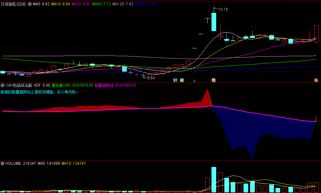 〖OBV极品战法〗副图/选股指标 前面的能量趋势向上是吸货铺垫 买入有肉吃 通达信 源码
