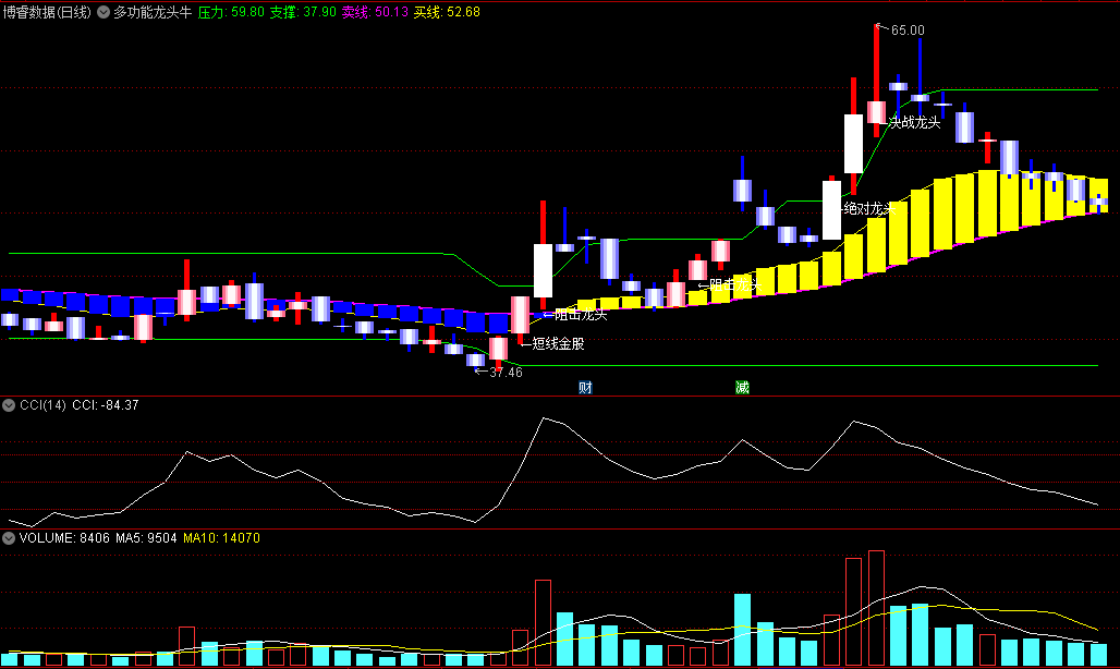 〖多功能龙头牛熊〗主图指标 龙头信号 狙击龙头 短线金股 绝对龙头 通达信 源码