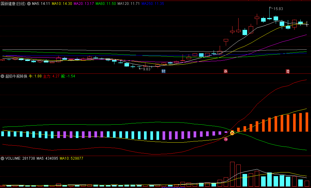 〖超级牛熊转换〗副图指标 红线攀升橙柱出现看多 绿柱出现红线向下看空 通达信 源码