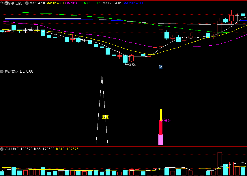〖异动雷达〗副图指标 量底与大资金选出好买点 结合其他指标共振使用 通达信 源码