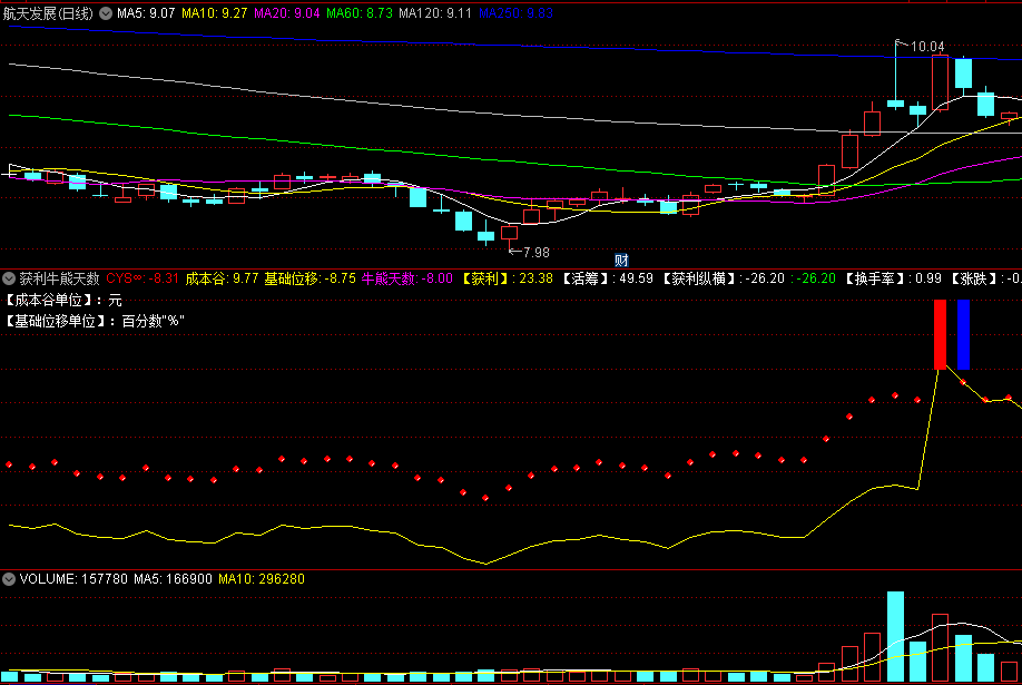 〖获利牛熊天数〗副图指标 获利纵横 换手率 涨跌幅 成本谷 通达信 源码