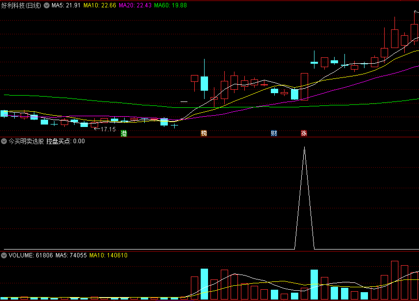 精品〖今买明卖选股〗副图/选股指标 适合超短尾盘买明日出 选股数量少 通达信 源码