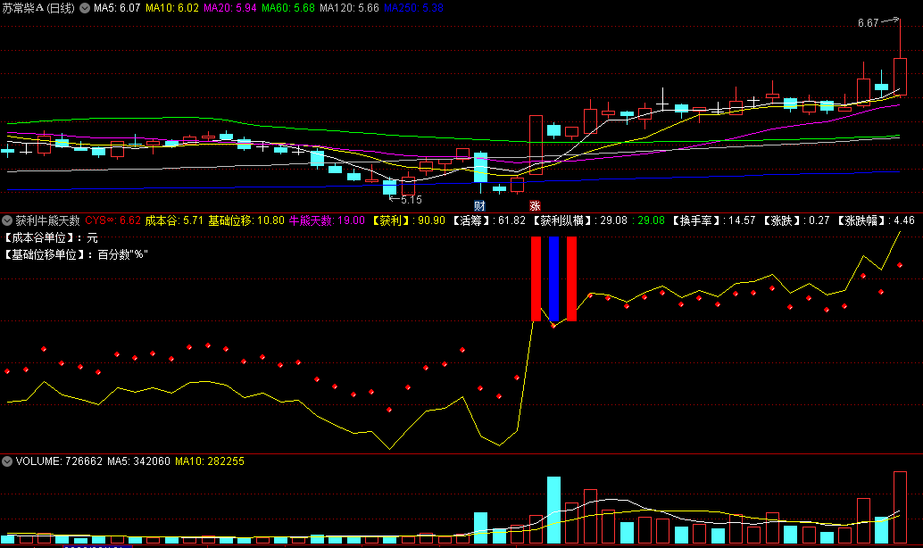 〖获利牛熊天数〗副图指标 获利纵横 换手率 涨跌幅 成本谷 通达信 源码