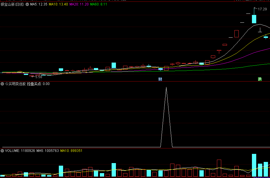 精品〖今买明卖选股〗副图/选股指标 适合超短尾盘买明日出 选股数量少 通达信 源码