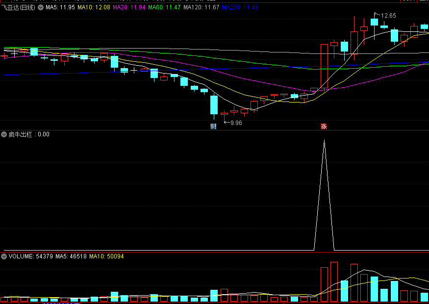 〖疯牛出栏〗副图/选股指标 自用选股 测试了多数牛股都能选出来 通达信 源码