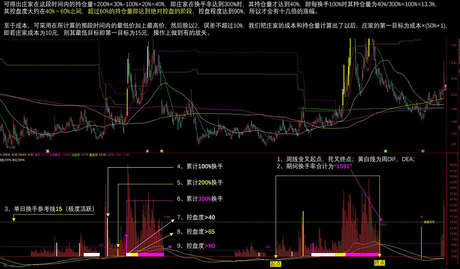 〖换手牛熊〗副图/选股指标 换手率判庄家断牛熊 买票不踩坑 通达信 源码