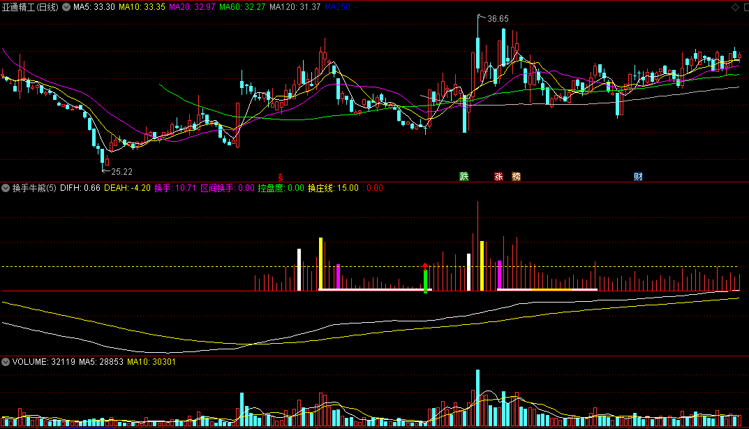 〖换手牛熊〗副图/选股指标 换手率判庄家断牛熊 买票不踩坑 通达信 源码