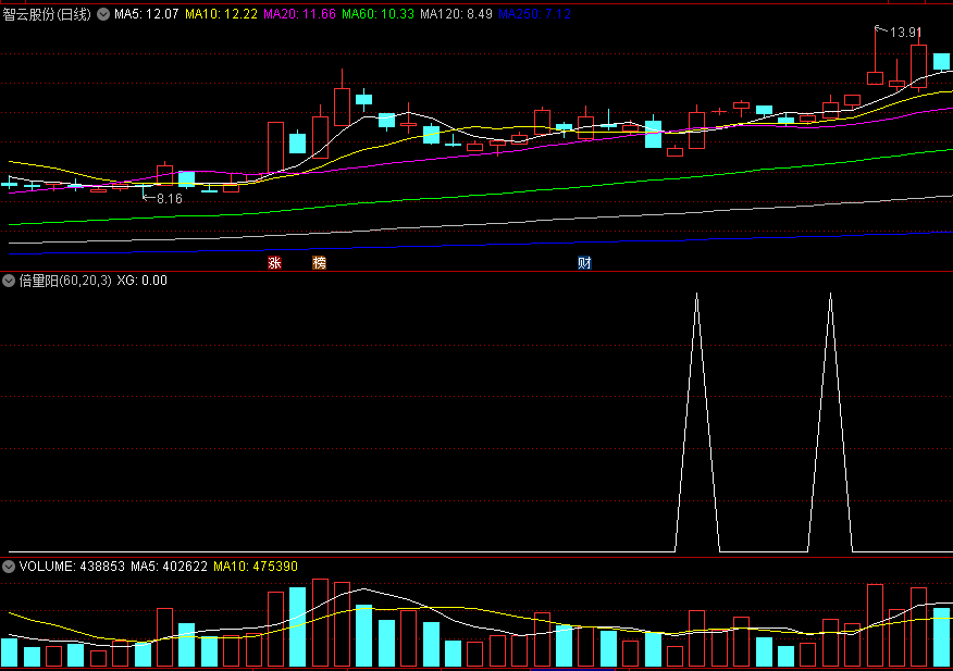 今选〖倍量阳〗副图/选股指标 选股少而精 倍量不穿 后市翻番 通达信 源码