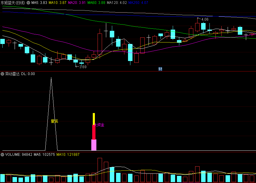 〖异动雷达〗副图指标 量底与大资金选出好买点 结合其他指标共振使用 通达信 源码