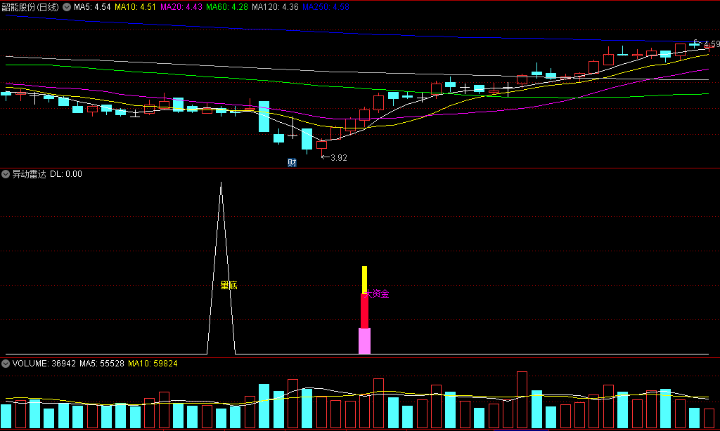 〖异动雷达〗副图指标 量底与大资金选出好买点 结合其他指标共振使用 通达信 源码