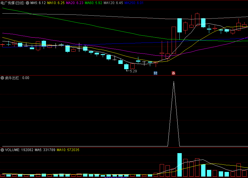 〖疯牛出栏〗副图/选股指标 自用选股 测试了多数牛股都能选出来 通达信 源码