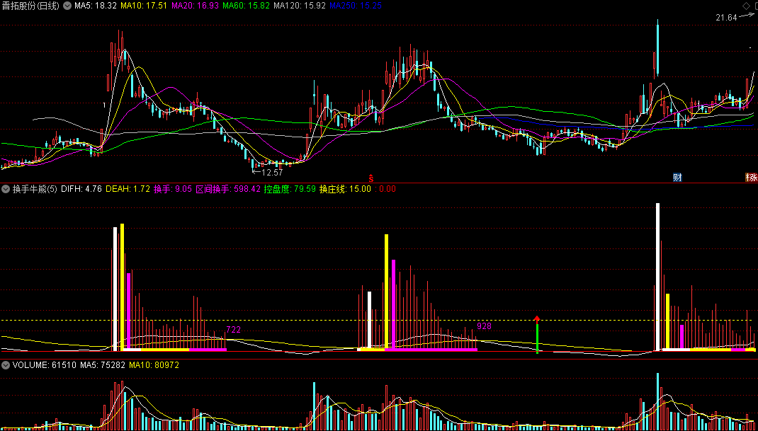 〖换手牛熊〗副图/选股指标 换手率判庄家断牛熊 买票不踩坑 通达信 源码