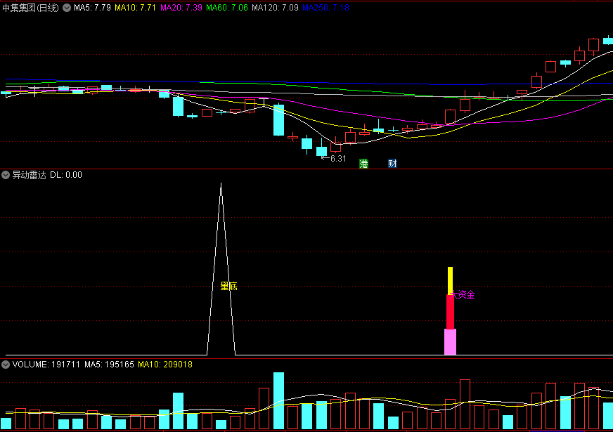 〖异动雷达〗副图指标 量底与大资金选出好买点 结合其他指标共振使用 通达信 源码