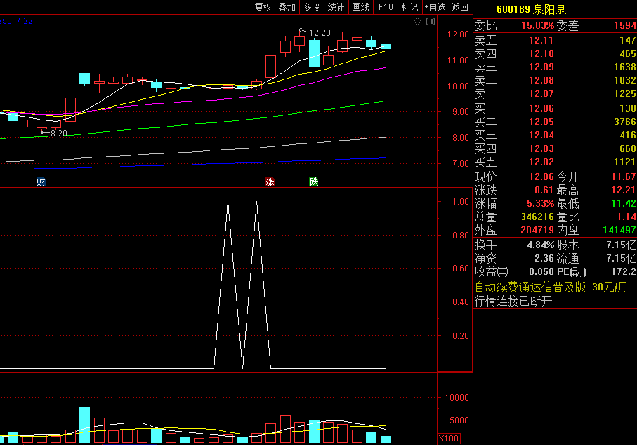 今选〖倍量阳〗副图/选股指标 选股少而精 倍量不穿 后市翻番 通达信 源码