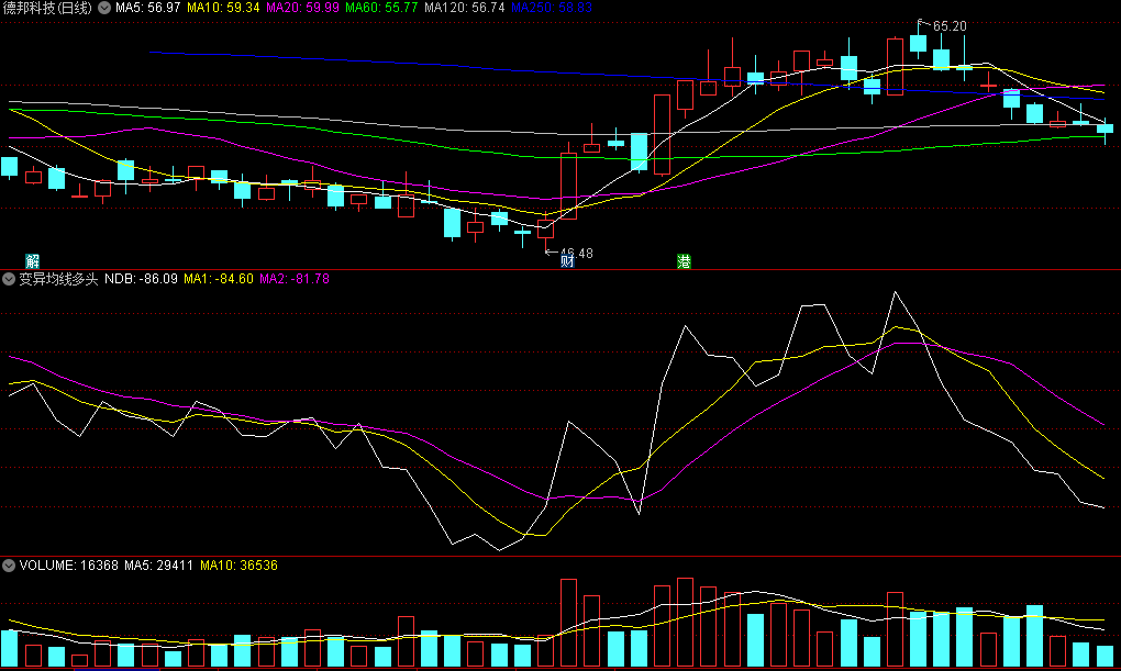 〖变异均线多头〗副图指标 使用方法 结合均线等其它指标适时介入 通达信 源码
