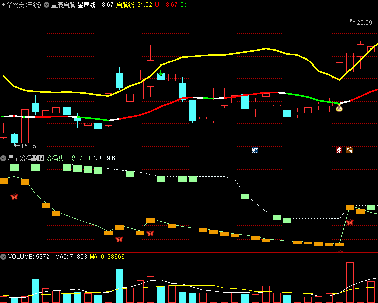 〖星辰启航套装〗主图/副图/选股指标 操盘利器终问世 趋势启动选股 通达信 源码
