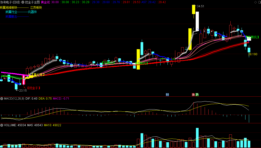 挖呀挖呀挖〖挖金子〗主图指标 黄金堆 有金矿 通达信 源码