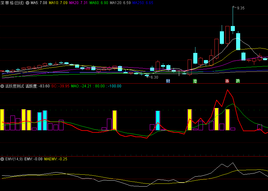 同花顺活跃度测试副图指标 活跃黄金柱 持续黄金柱则拉升持续 源码 效果图