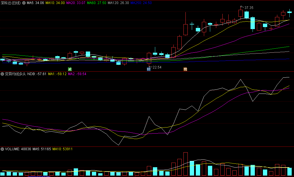 〖变异均线多头〗副图指标 使用方法 结合均线等其它指标适时介入 通达信 源码