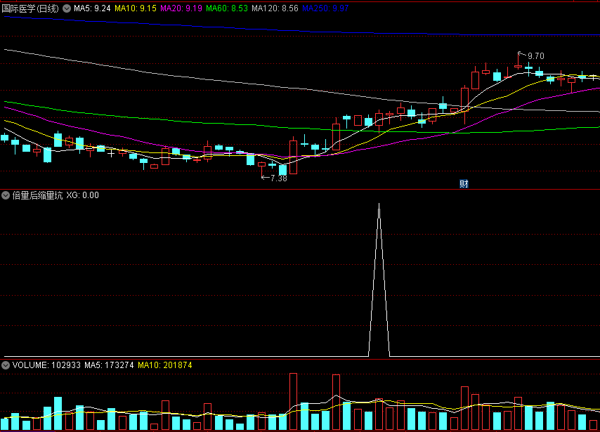 〖倍量后缩量坑〗副图/选股指标 倍量后出现急速缩量 保持均线多头排列形态上攻 通达信 源码