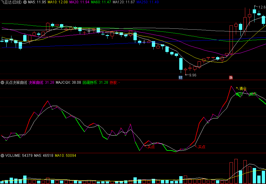 〖买点决策曲线〗副图指标 非常简单的波段曲线 助你顶底操作做决策 通达信 源码