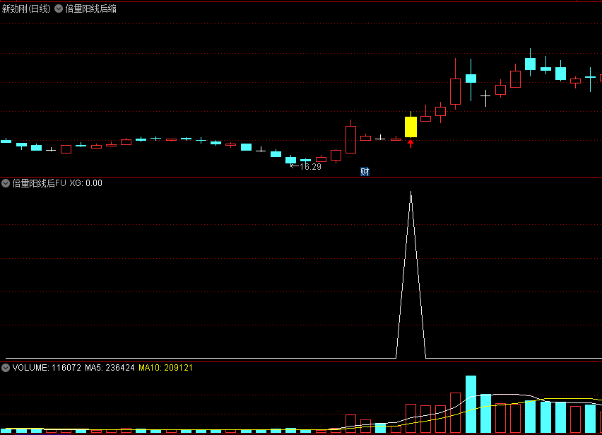 精品〖倍量阳线后缩倍阴〗主图/副图/选股指标 回调不破倍量实体阳线低点 再次出现倍量实体阳线 通达信 源码