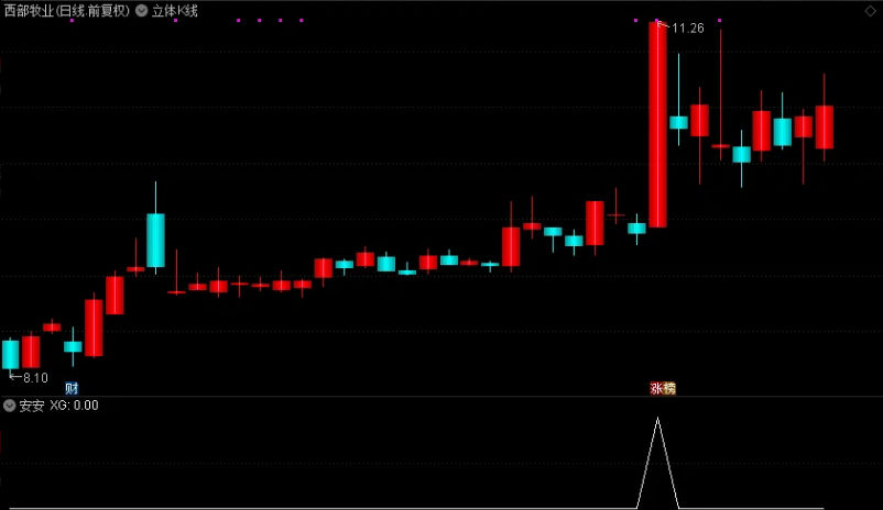 〖安安〗副图/选股指标 内蒙新华/南京公用/四川金顶有信号 通达信 源码