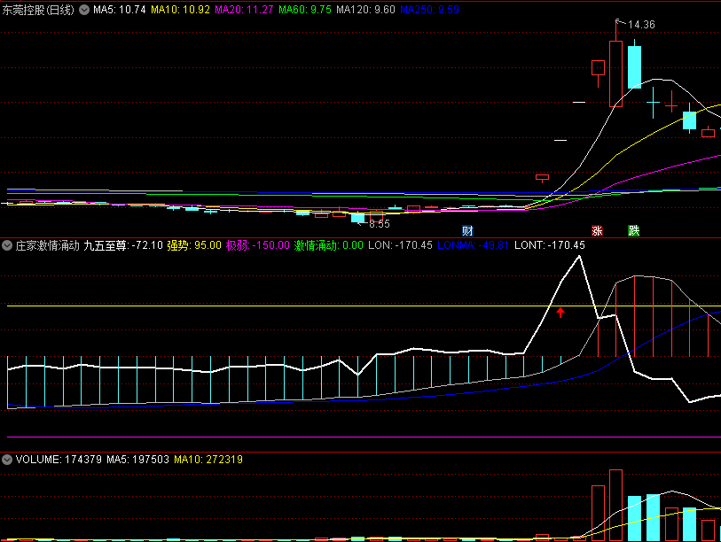 〖庄家激情涌动〗副图/选股指标 九五至尊 激情涌动 源码分享 通达信 源码
