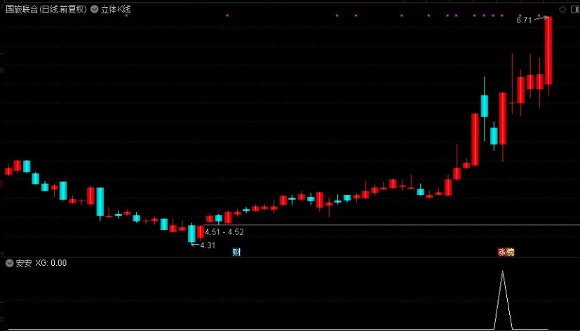 〖安安〗副图/选股指标 内蒙新华/南京公用/四川金顶有信号 通达信 源码