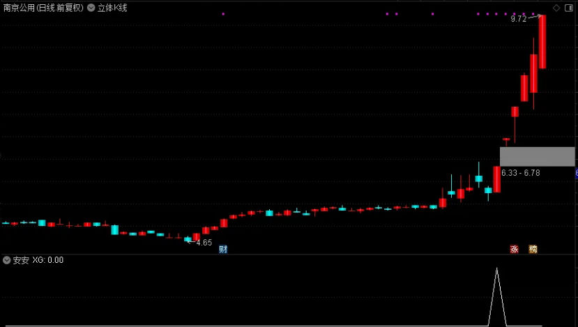 〖安安〗副图/选股指标 内蒙新华/南京公用/四川金顶有信号 通达信 源码