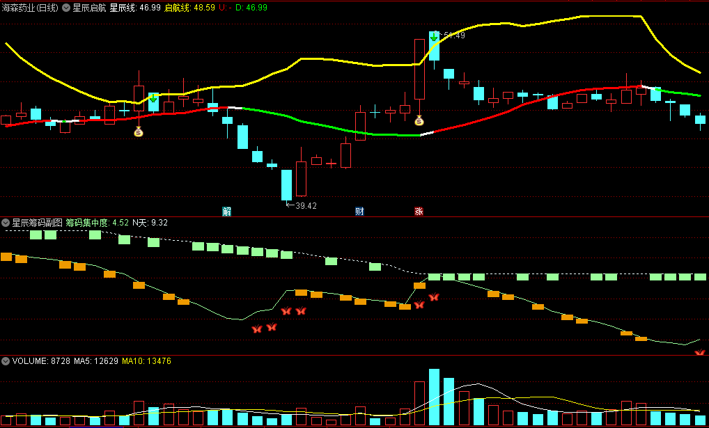 〖星辰启航套装〗主图/副图/选股指标 操盘利器终问世 趋势启动选股 通达信 源码