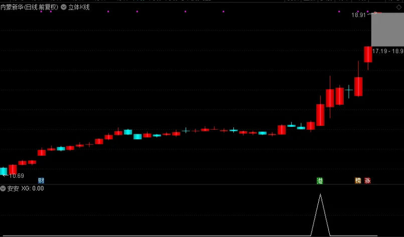 〖安安〗副图/选股指标 内蒙新华/南京公用/四川金顶有信号 通达信 源码