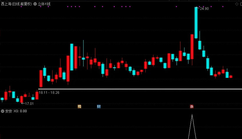 〖安安〗副图/选股指标 内蒙新华/南京公用/四川金顶有信号 通达信 源码