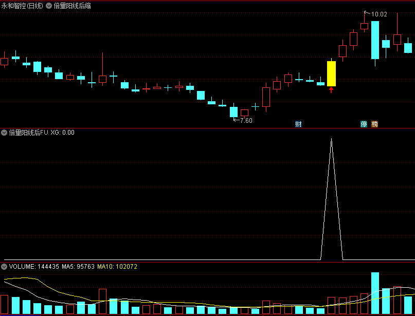 精品〖倍量阳线后缩倍阴〗主图/副图/选股指标 回调不破倍量实体阳线低点 再次出现倍量实体阳线 通达信 源码