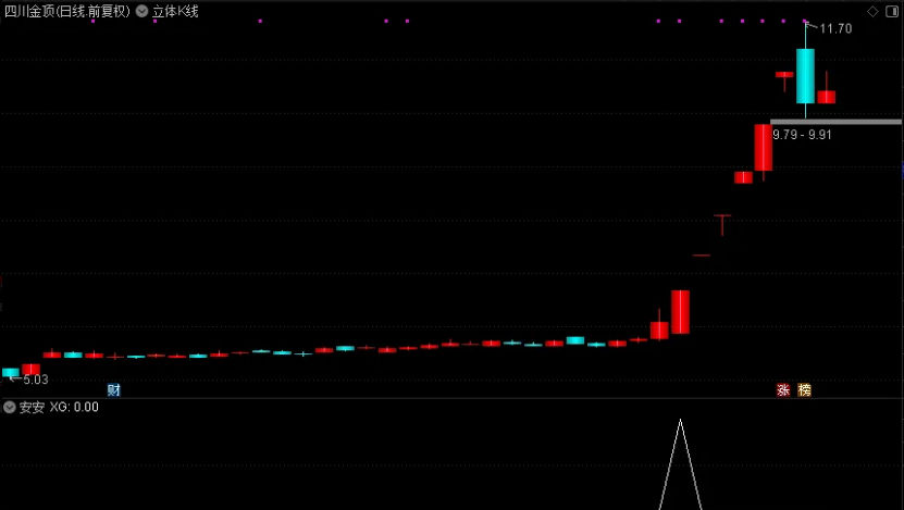 〖安安〗副图/选股指标 内蒙新华/南京公用/四川金顶有信号 通达信 源码