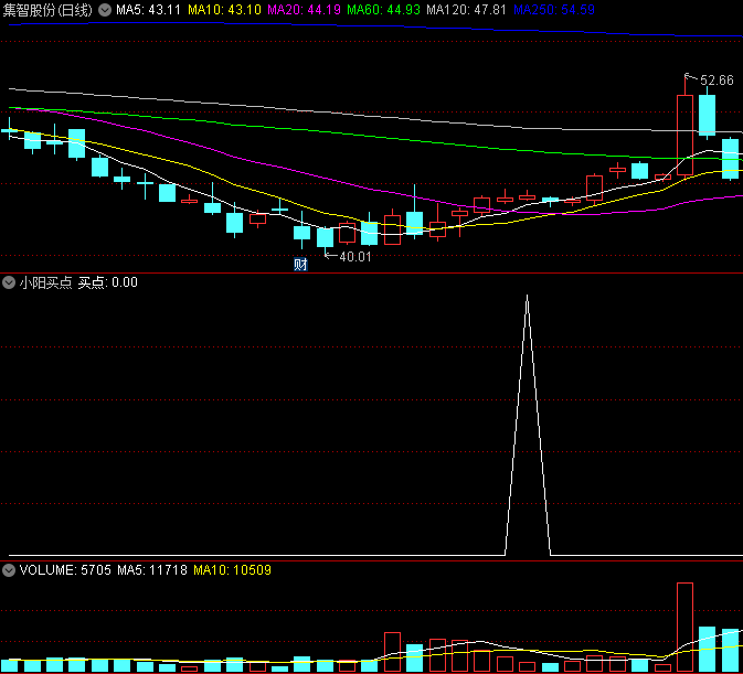 小阳战法之一〖庄家控盘〗副图/选股指标 一款不可多得的盈利指标 出票量少 通达信 源码