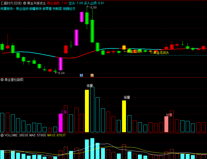 精品〖黄金共振波〗主图/副图/选股指标 共振买点辅助 涨停回马枪 量能研判辅助 通达信 源码