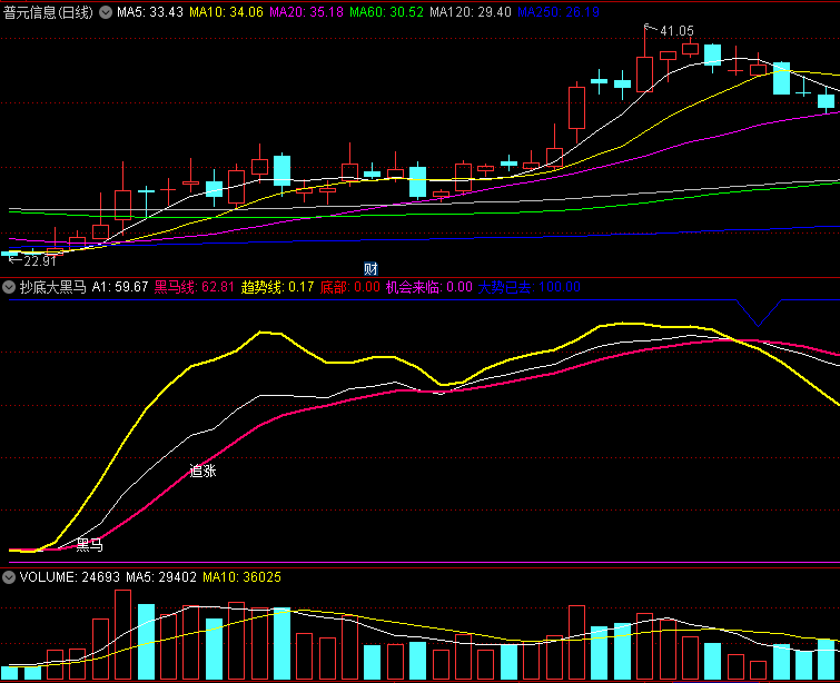〖抄底大黑马〗副图指标 在低位时出现信号潜伏 不用追高 安全系数高 通达信 源码
