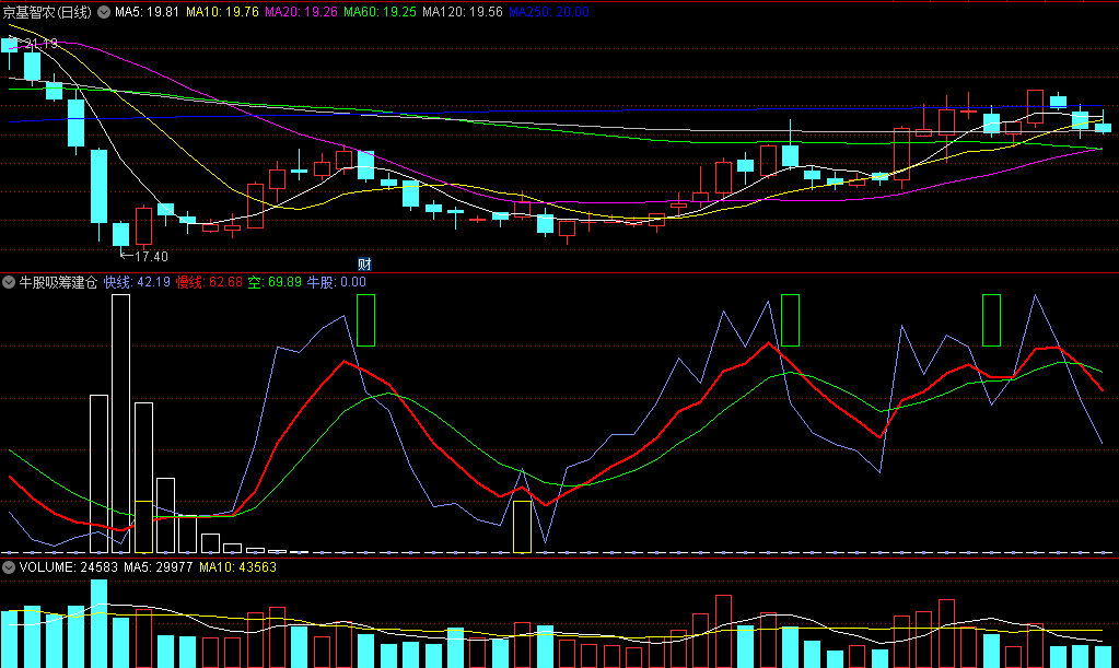 〖牛股吸筹建仓〗副图指标 超短动作 快吃快吐 通达信 源码