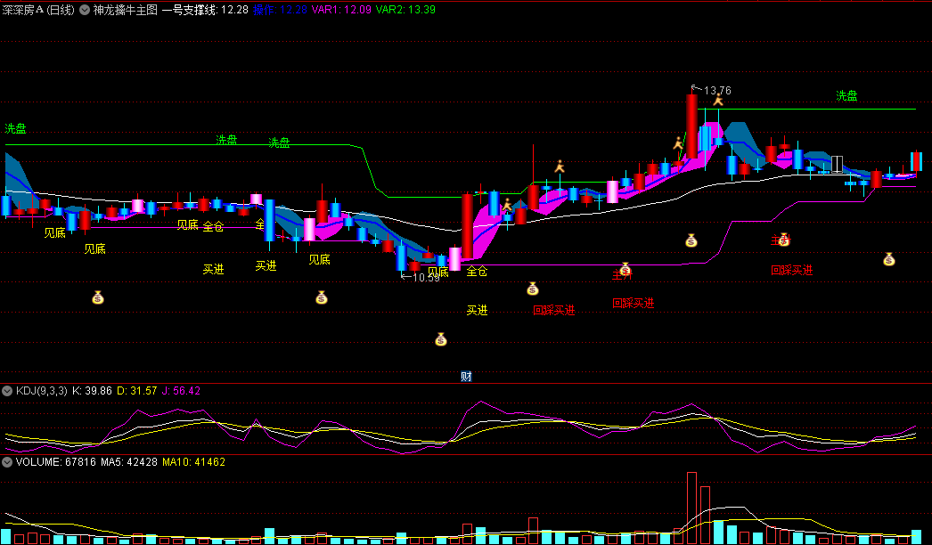 〖神龙擒牛〗主图指标 钱袋子 见底买进 回踩买进 洗盘减仓等 通达信 源码