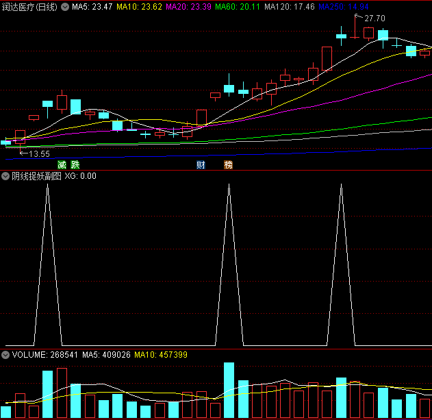 〖阴线捉妖〗副图/选股指标 上涨阴线假阴也 收盘后选股次日买入 通达信 源码