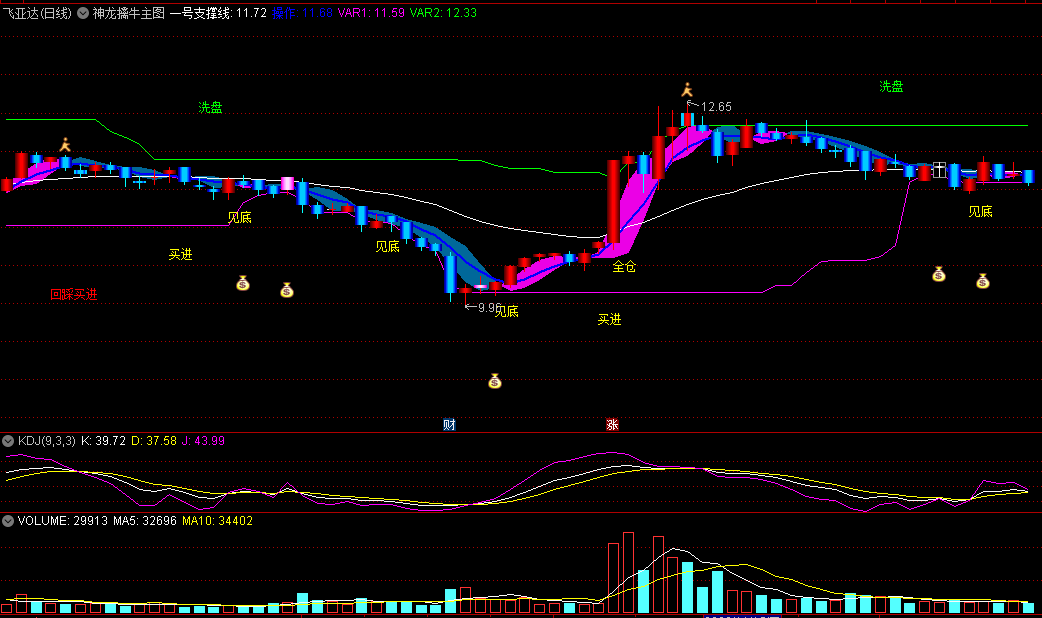 〖神龙擒牛〗主图指标 钱袋子 见底买进 回踩买进 洗盘减仓等 通达信 源码